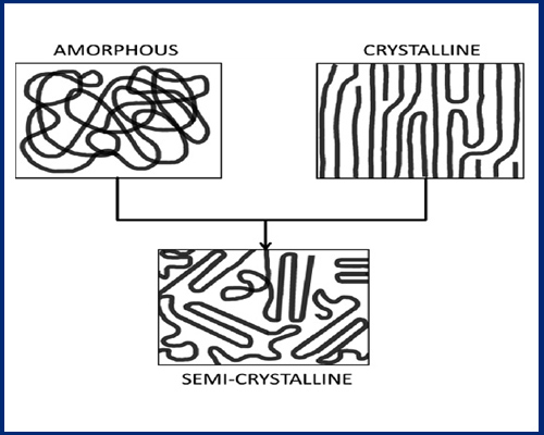 schematic of the amorphous and crystalline